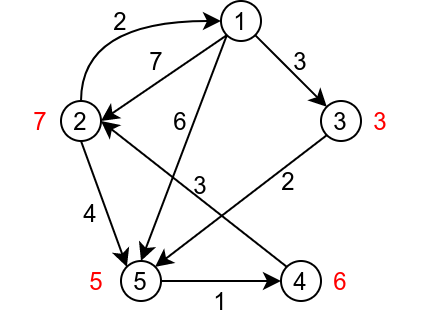 Рачунари и везе између њих